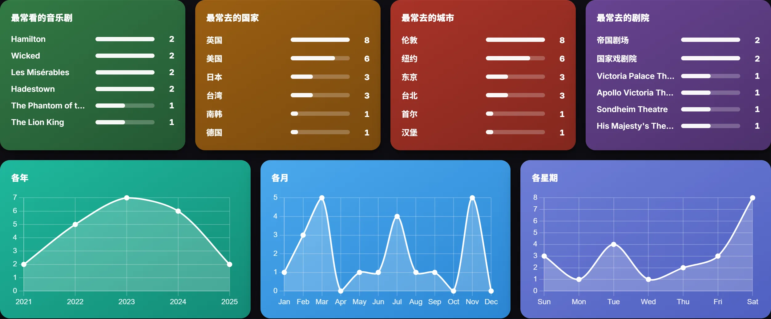 觀劇統計：最常看的音樂劇、最常去的國家城市與劇院、各年各月各星期的觀劇分布